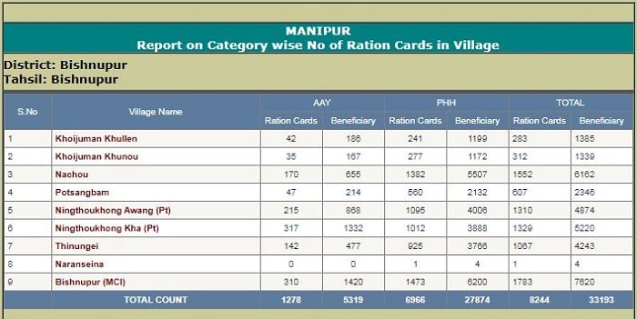 Manipur Ration Card 