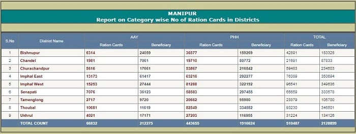 Manipur Ration Card List Online 